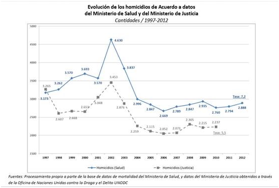 Evolución de los homicidios de Acuerdo a datos del Ministerio de Salud y Ministerio de Justicia