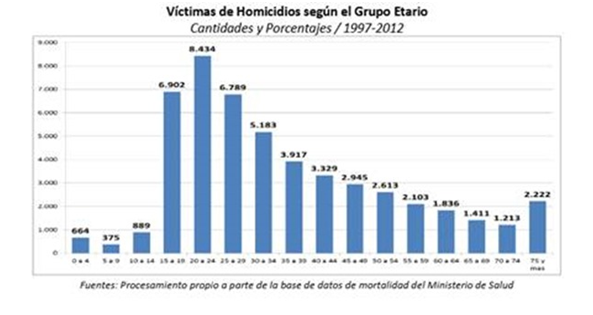 Víctimas de Homicidios según grupo etario