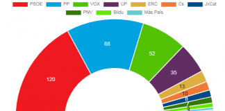 Estado español: Elecciones 10N: más inestabilidad y polarización política en pleno conflicto catalán y en vísperas de una nueva crisis económica